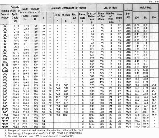 JIS 5K FLANGE SPECIFICATION, SHANDONG HYUPSHIN FLANGES CO., LTD